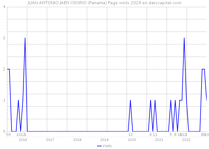 JUAN ANTONIO JAEN OSORIO (Panama) Page visits 2024 