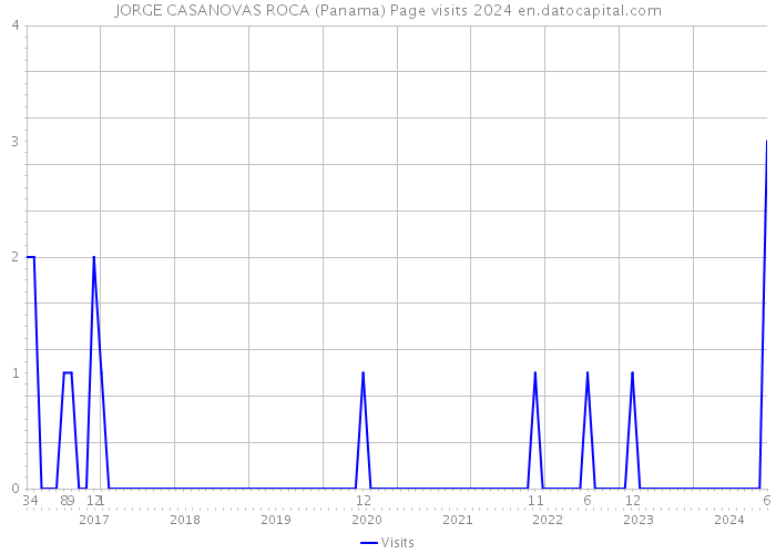 JORGE CASANOVAS ROCA (Panama) Page visits 2024 