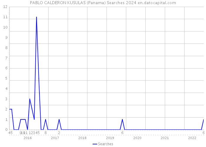 PABLO CALDERON KUSULAS (Panama) Searches 2024 