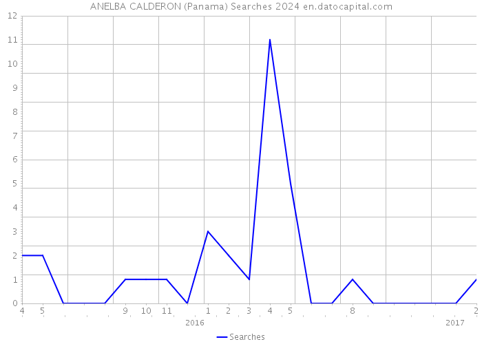 ANELBA CALDERON (Panama) Searches 2024 