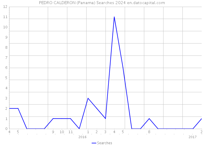 PEDRO CALDERON (Panama) Searches 2024 