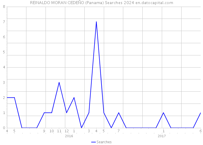 REINALDO MORAN CEDEÑO (Panama) Searches 2024 