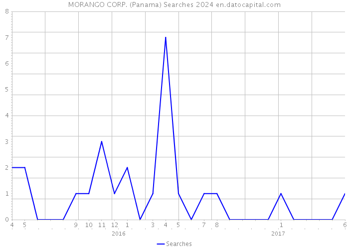 MORANGO CORP. (Panama) Searches 2024 