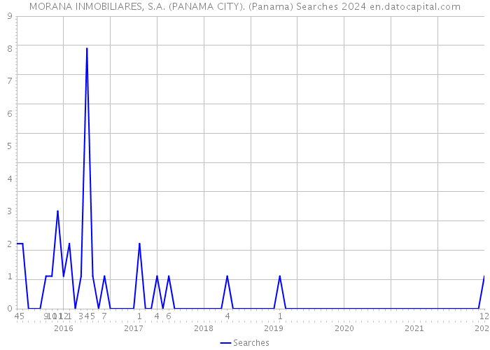 MORANA INMOBILIARES, S.A. (PANAMA CITY). (Panama) Searches 2024 