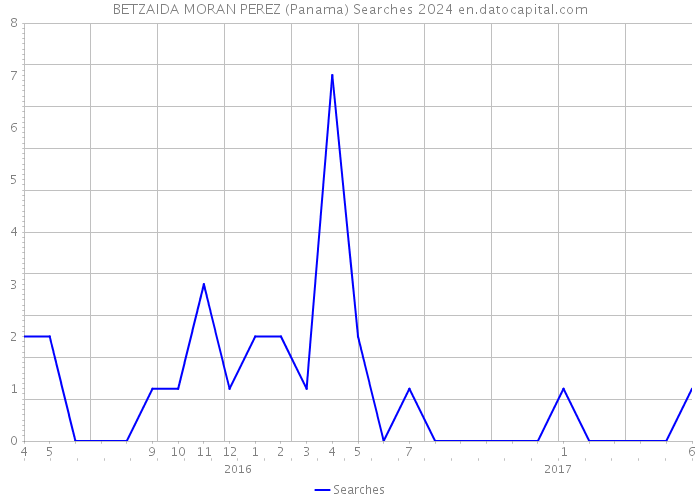 BETZAIDA MORAN PEREZ (Panama) Searches 2024 