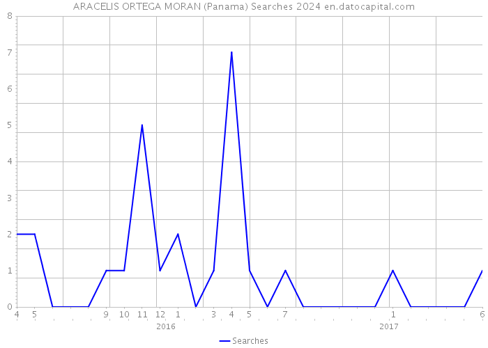 ARACELIS ORTEGA MORAN (Panama) Searches 2024 