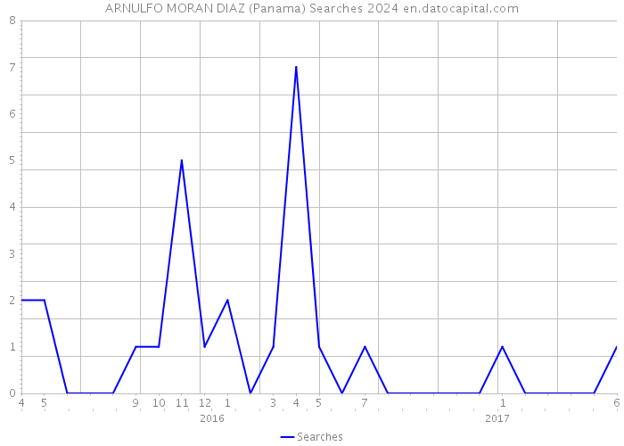 ARNULFO MORAN DIAZ (Panama) Searches 2024 