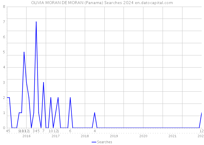 OLIVIA MORAN DE MORAN (Panama) Searches 2024 