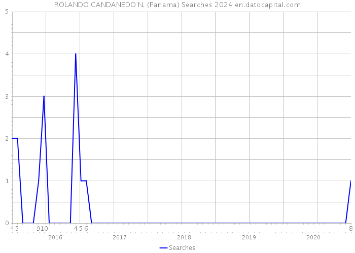ROLANDO CANDANEDO N. (Panama) Searches 2024 