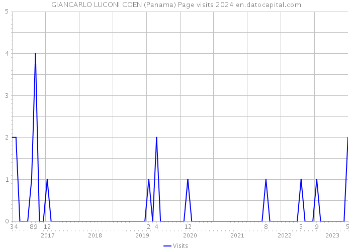 GIANCARLO LUCONI COEN (Panama) Page visits 2024 