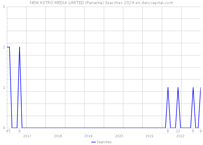 NEW ASTRO MEDIA LIMITED (Panama) Searches 2024 