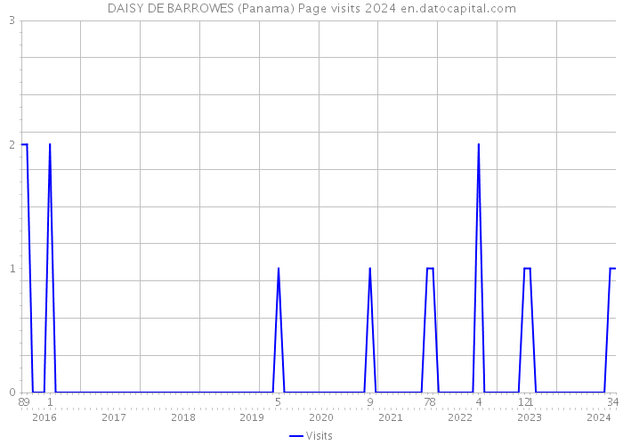 DAISY DE BARROWES (Panama) Page visits 2024 