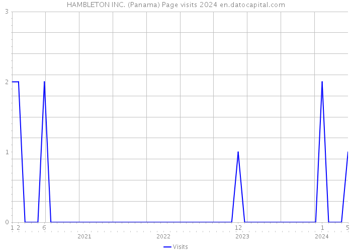 HAMBLETON INC. (Panama) Page visits 2024 