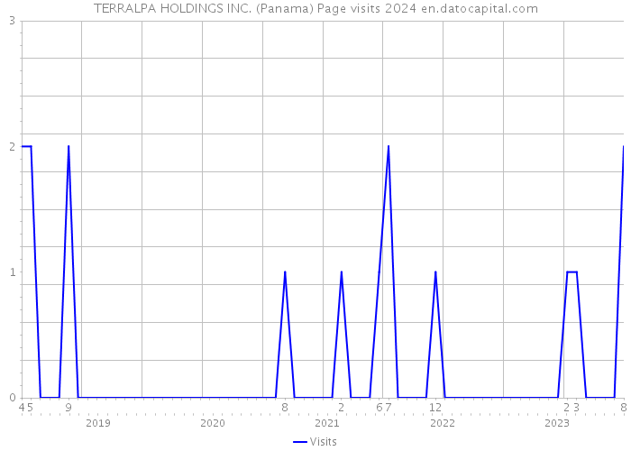 TERRALPA HOLDINGS INC. (Panama) Page visits 2024 