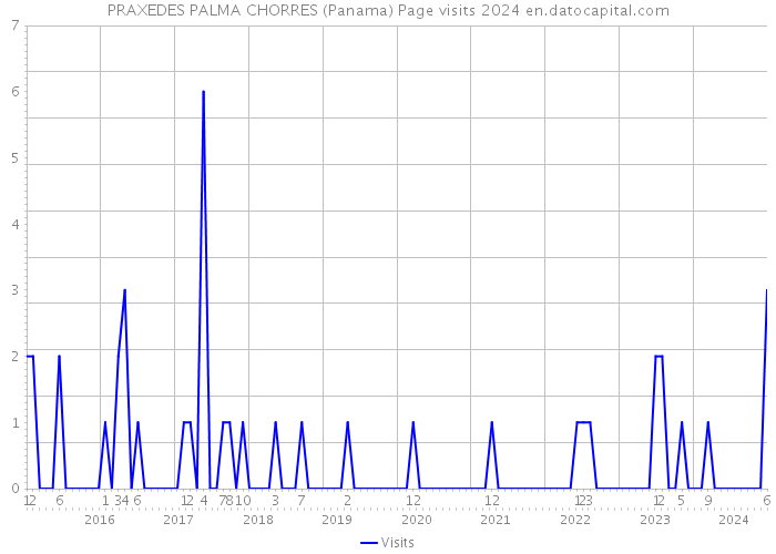 PRAXEDES PALMA CHORRES (Panama) Page visits 2024 