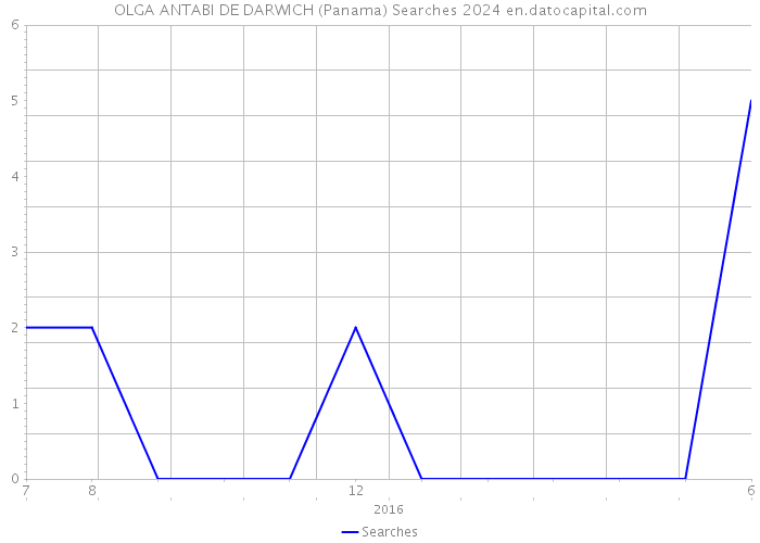 OLGA ANTABI DE DARWICH (Panama) Searches 2024 