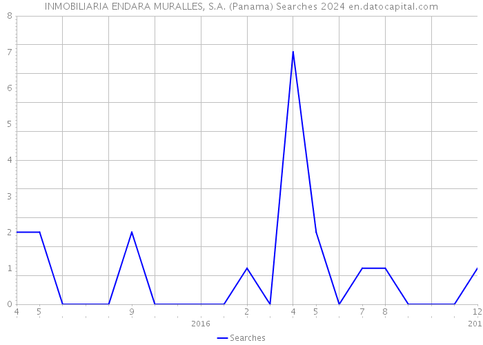 INMOBILIARIA ENDARA MURALLES, S.A. (Panama) Searches 2024 
