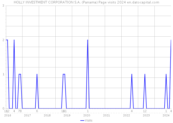 HOLLY INVESTMENT CORPORATION S.A. (Panama) Page visits 2024 