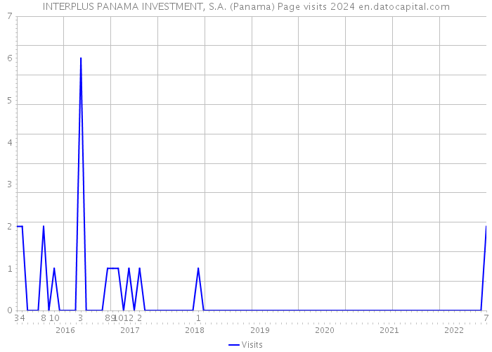 INTERPLUS PANAMA INVESTMENT, S.A. (Panama) Page visits 2024 