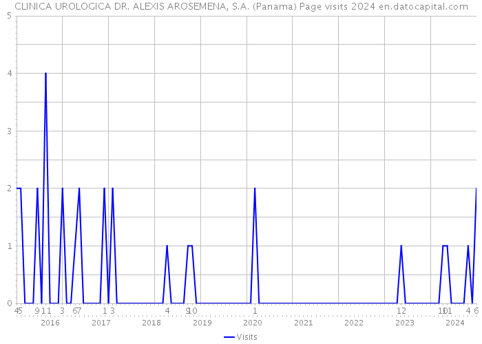 CLINICA UROLOGICA DR. ALEXIS AROSEMENA, S.A. (Panama) Page visits 2024 