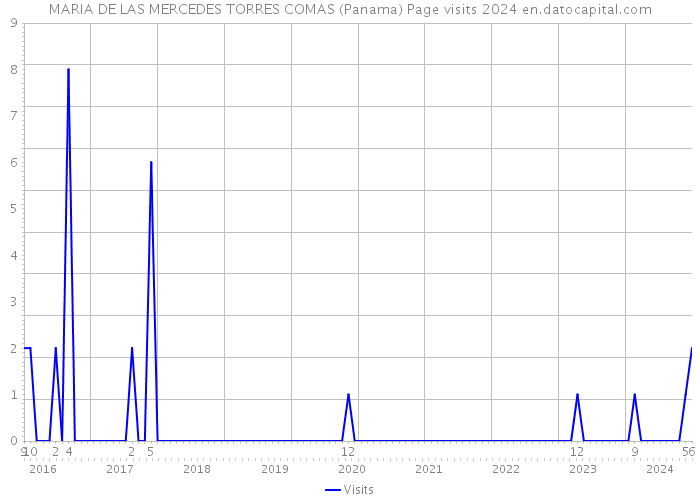 MARIA DE LAS MERCEDES TORRES COMAS (Panama) Page visits 2024 
