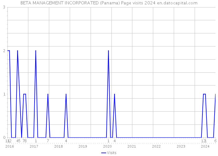 BETA MANAGEMENT INCORPORATED (Panama) Page visits 2024 
