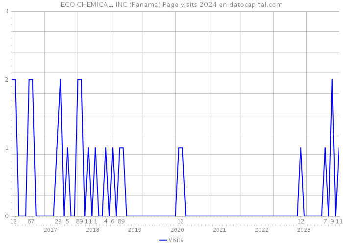 ECO CHEMICAL, INC (Panama) Page visits 2024 