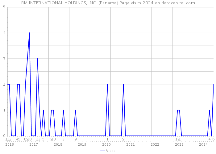 RM INTERNATIONAL HOLDINGS, INC. (Panama) Page visits 2024 