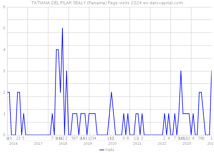 TATIANA DEL PILAR SEALY (Panama) Page visits 2024 