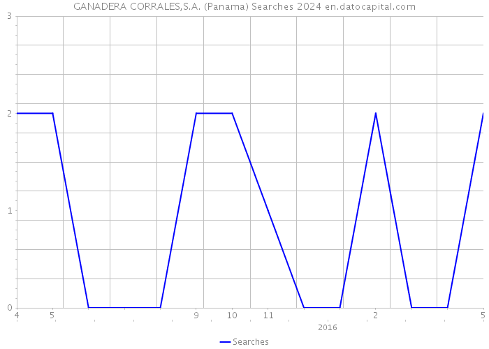GANADERA CORRALES,S.A. (Panama) Searches 2024 