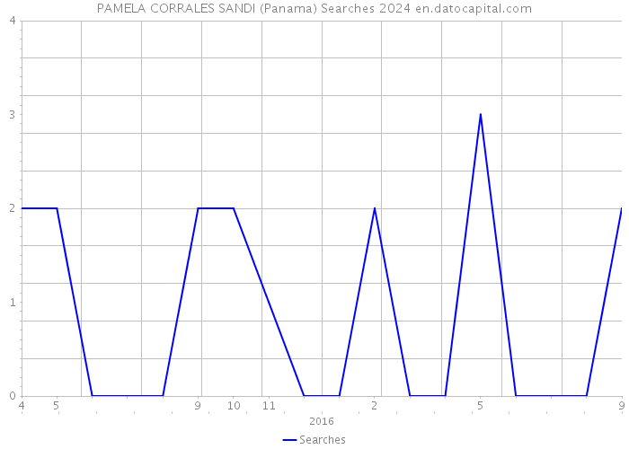 PAMELA CORRALES SANDI (Panama) Searches 2024 