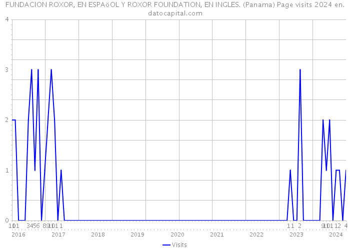 FUNDACION ROXOR, EN ESPAöOL Y ROXOR FOUNDATION, EN INGLES. (Panama) Page visits 2024 
