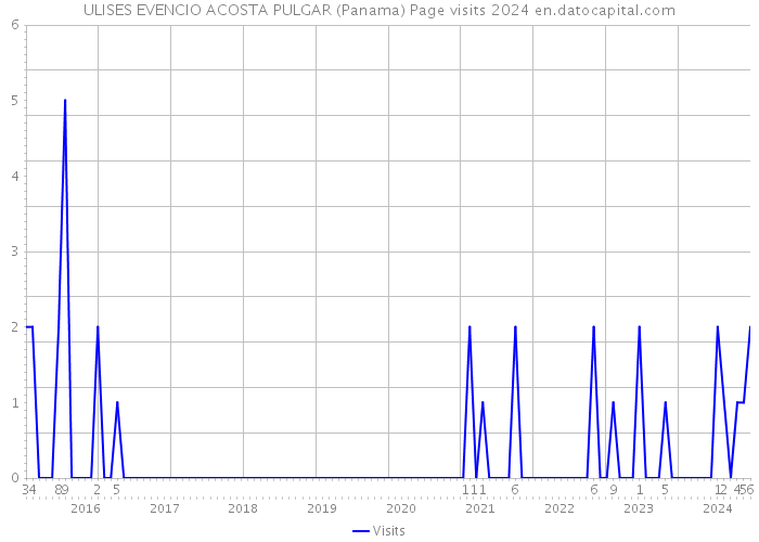 ULISES EVENCIO ACOSTA PULGAR (Panama) Page visits 2024 