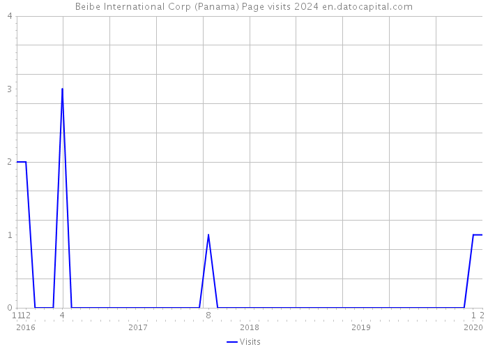 Beibe International Corp (Panama) Page visits 2024 
