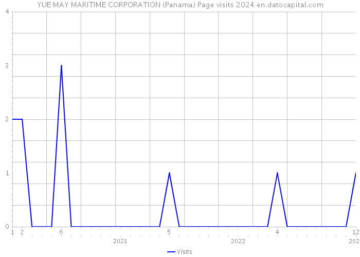 YUE MAY MARITIME CORPORATION (Panama) Page visits 2024 