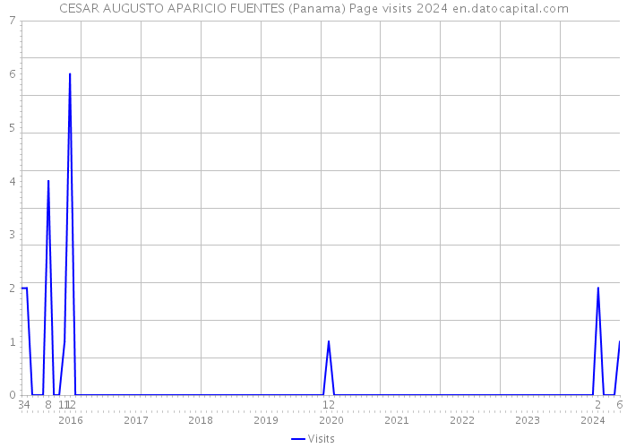 CESAR AUGUSTO APARICIO FUENTES (Panama) Page visits 2024 