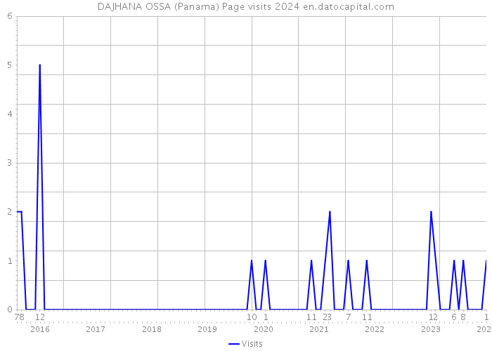 DAJHANA OSSA (Panama) Page visits 2024 
