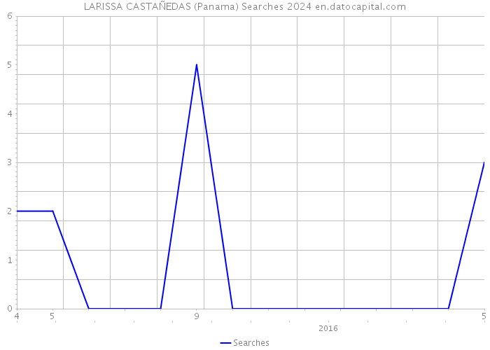LARISSA CASTAÑEDAS (Panama) Searches 2024 