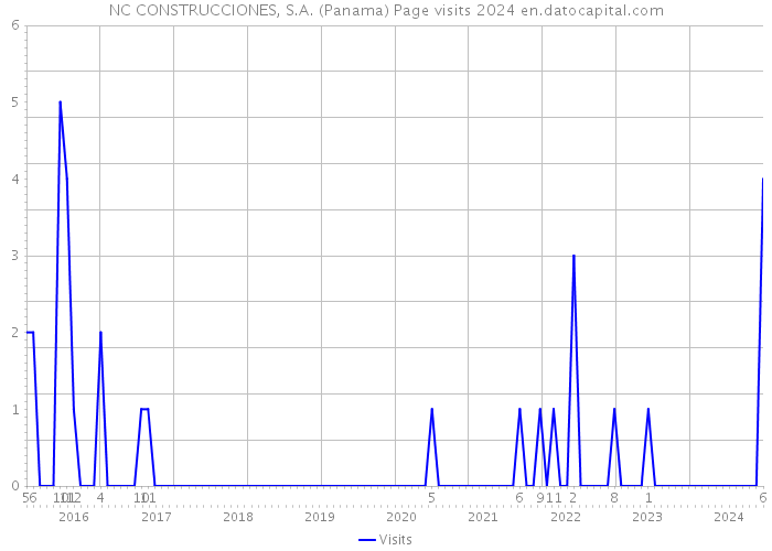 NC CONSTRUCCIONES, S.A. (Panama) Page visits 2024 