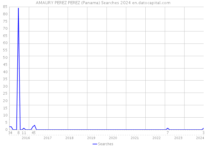 AMAURY PEREZ PEREZ (Panama) Searches 2024 