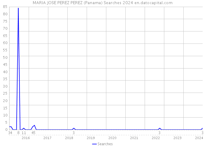 MARIA JOSE PEREZ PEREZ (Panama) Searches 2024 