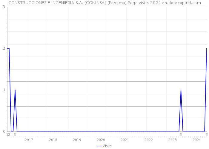 CONSTRUCCIONES E INGENIERIA S.A. (CONINSA) (Panama) Page visits 2024 
