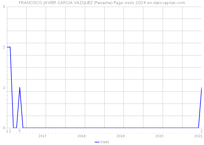 FRANCISCO JAVIER GARCIA VAZQUEZ (Panama) Page visits 2024 