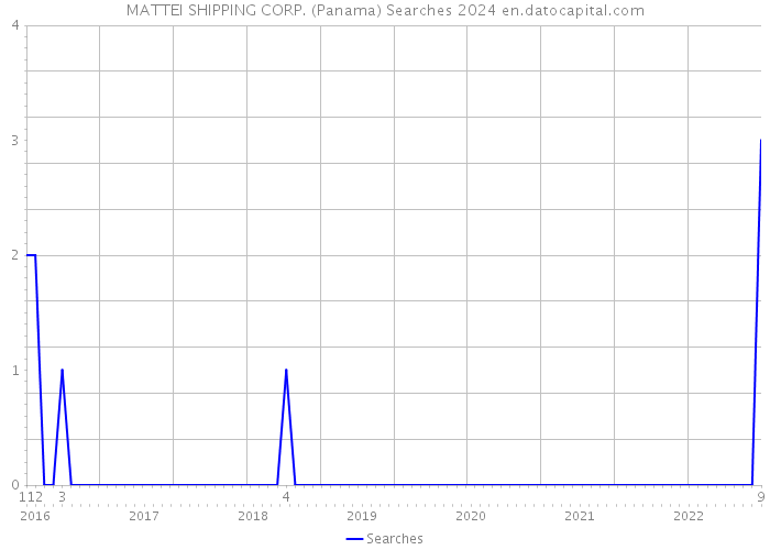 MATTEI SHIPPING CORP. (Panama) Searches 2024 