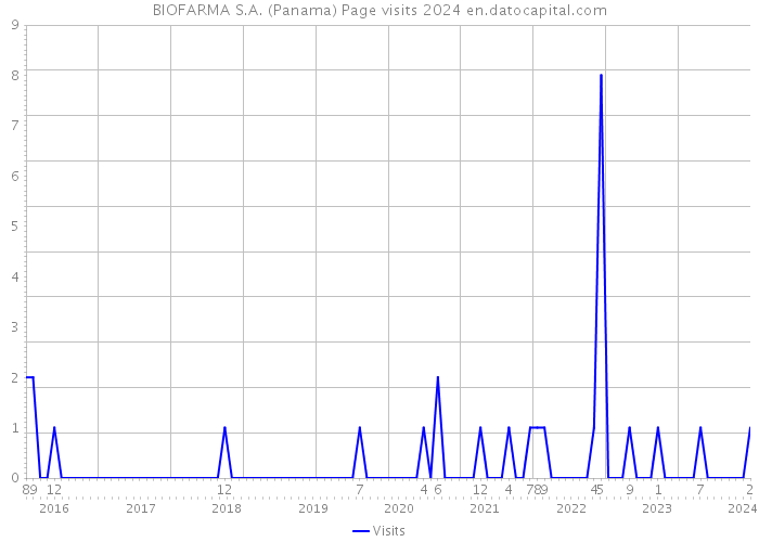 BIOFARMA S.A. (Panama) Page visits 2024 