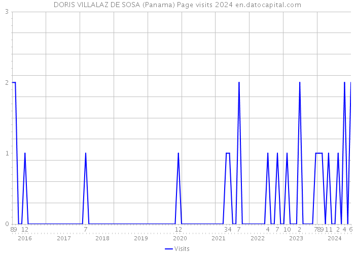 DORIS VILLALAZ DE SOSA (Panama) Page visits 2024 
