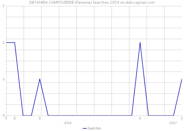 DEYANIRA CAMPOVERDE (Panama) Searches 2024 