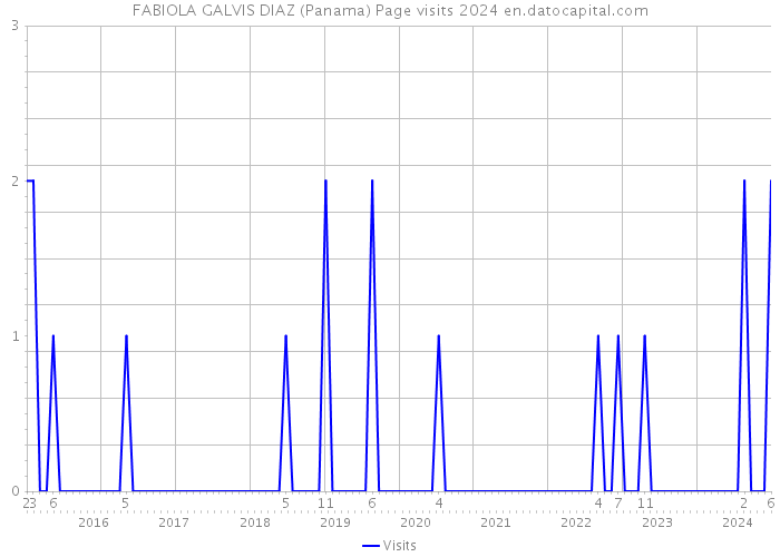 FABIOLA GALVIS DIAZ (Panama) Page visits 2024 