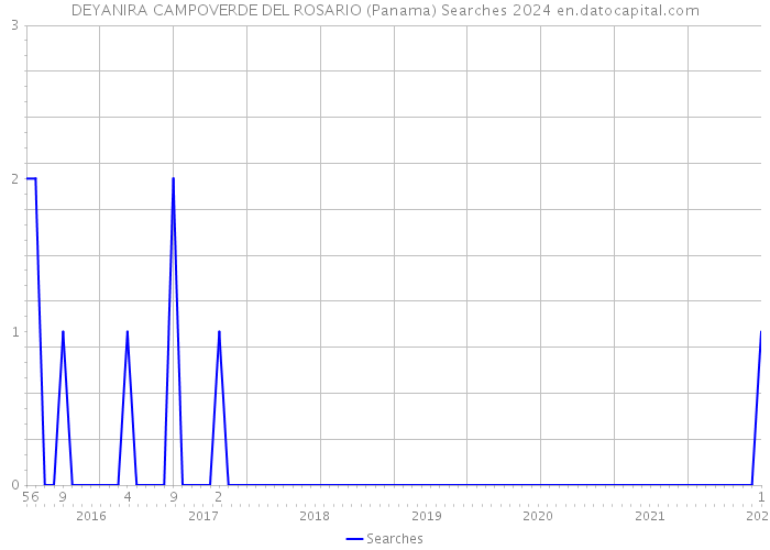 DEYANIRA CAMPOVERDE DEL ROSARIO (Panama) Searches 2024 