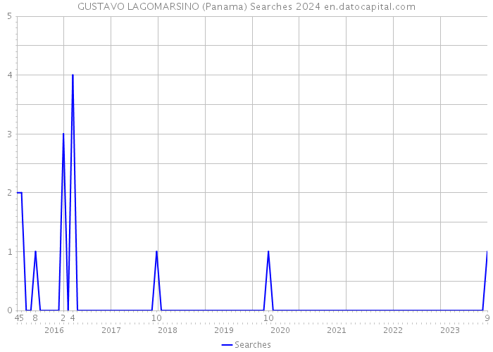 GUSTAVO LAGOMARSINO (Panama) Searches 2024 
